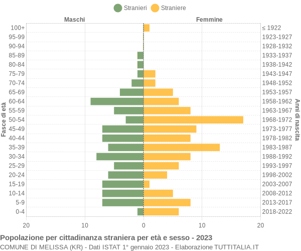 Grafico cittadini stranieri - Melissa 2023