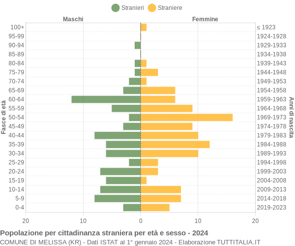 Grafico cittadini stranieri - Melissa 2024