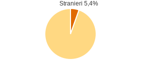 Percentuale cittadini stranieri Comune di Melissa (KR)