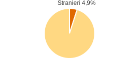 Percentuale cittadini stranieri Comune di Melissa (KR)