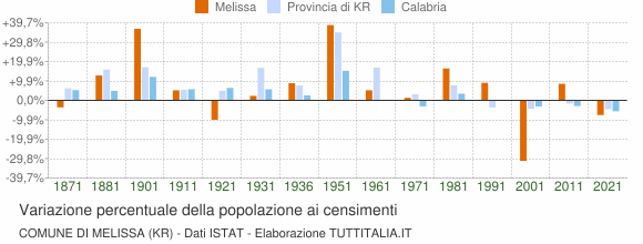 Grafico variazione percentuale della popolazione Comune di Melissa (KR)