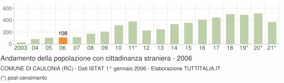 Grafico andamento popolazione stranieri Comune di Caulonia (RC)