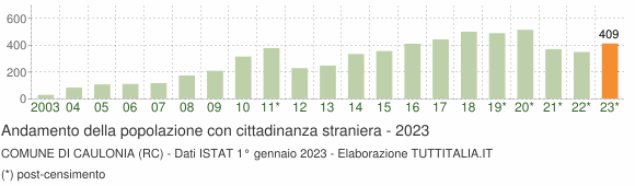Grafico andamento popolazione stranieri Comune di Caulonia (RC)