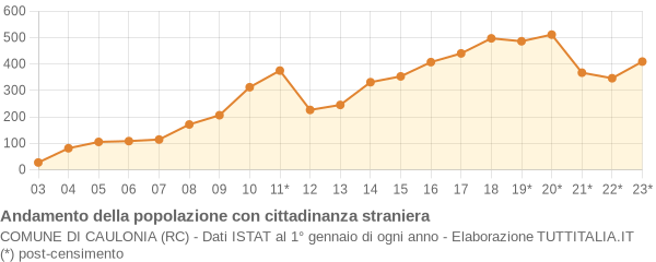 Andamento popolazione stranieri Comune di Caulonia (RC)