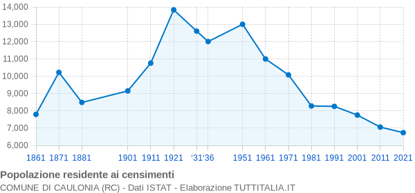 Grafico andamento storico popolazione Comune di Caulonia (RC)