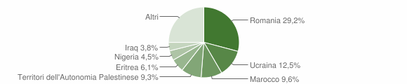 Grafico cittadinanza stranieri - Caulonia 2010