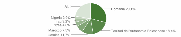 Grafico cittadinanza stranieri - Caulonia 2011