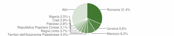 Grafico cittadinanza stranieri - Caulonia 2015