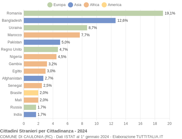 Grafico cittadinanza stranieri - Caulonia 2024