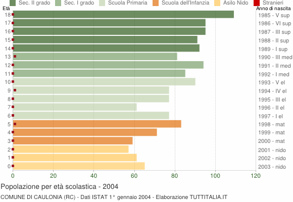 Grafico Popolazione in età scolastica - Caulonia 2004