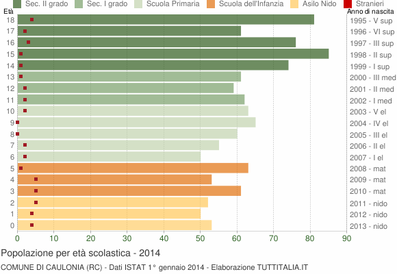 Grafico Popolazione in età scolastica - Caulonia 2014