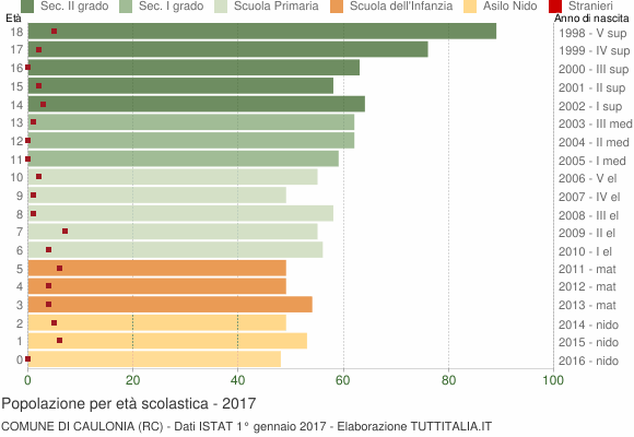 Grafico Popolazione in età scolastica - Caulonia 2017