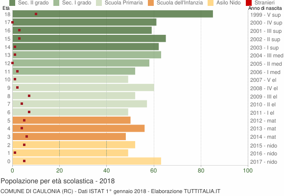 Grafico Popolazione in età scolastica - Caulonia 2018