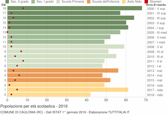Grafico Popolazione in età scolastica - Caulonia 2019