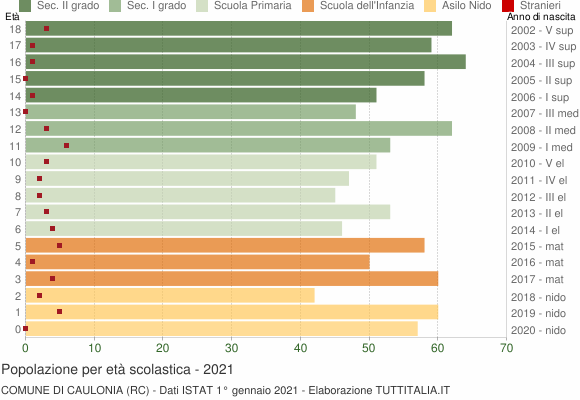 Grafico Popolazione in età scolastica - Caulonia 2021