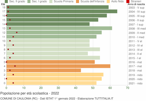 Grafico Popolazione in età scolastica - Caulonia 2022