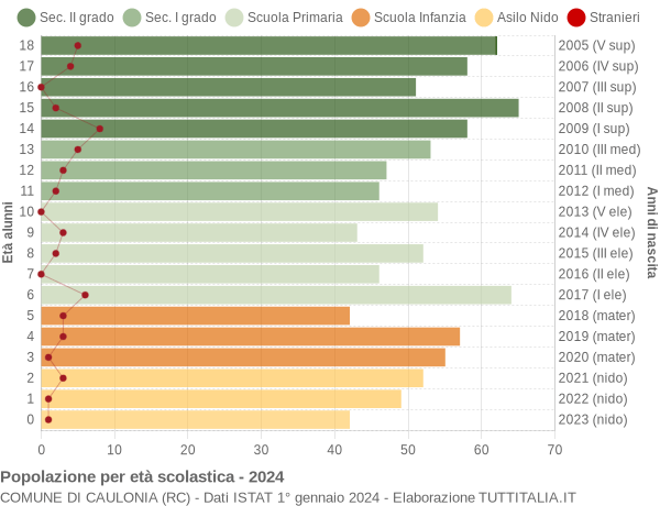 Grafico Popolazione in età scolastica - Caulonia 2024