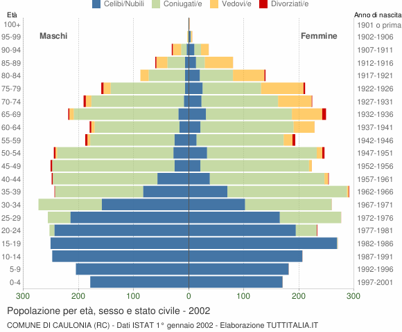 Grafico Popolazione per età, sesso e stato civile Comune di Caulonia (RC)