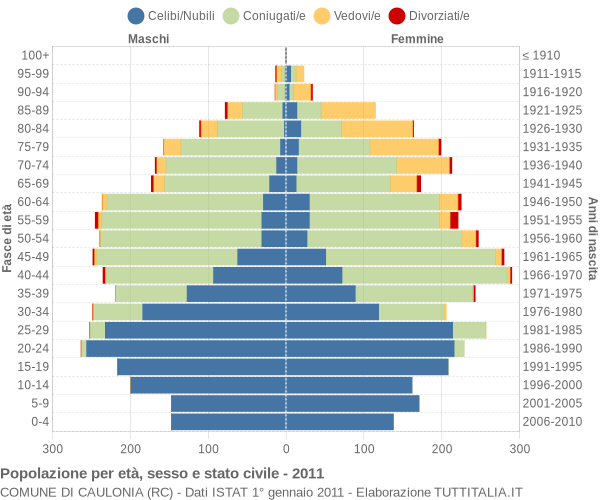 Grafico Popolazione per età, sesso e stato civile Comune di Caulonia (RC)