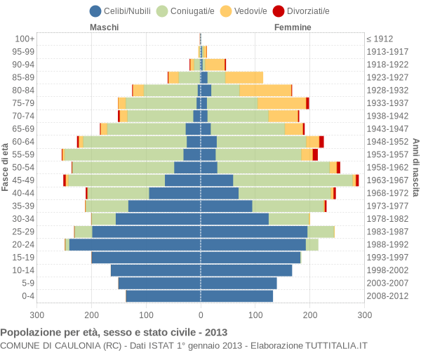 Grafico Popolazione per età, sesso e stato civile Comune di Caulonia (RC)