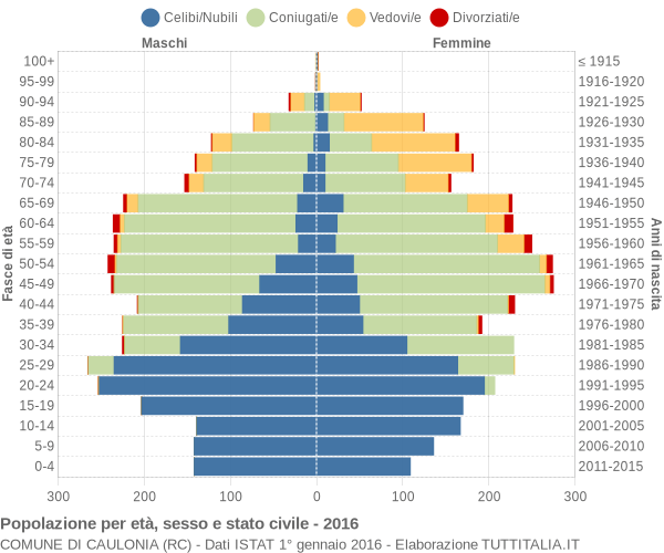 Grafico Popolazione per età, sesso e stato civile Comune di Caulonia (RC)