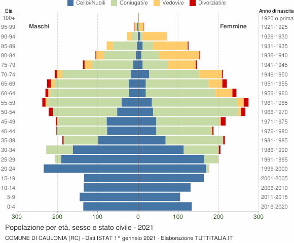 Grafico Popolazione per età, sesso e stato civile Comune di Caulonia (RC)