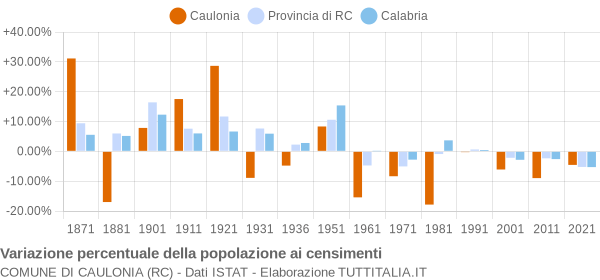 Grafico variazione percentuale della popolazione Comune di Caulonia (RC)