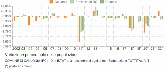 Variazione percentuale della popolazione Comune di Caulonia (RC)