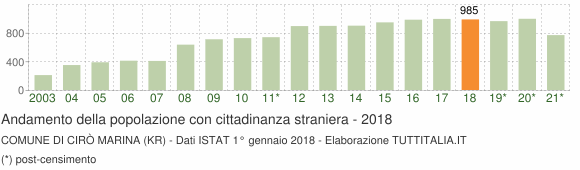 Grafico andamento popolazione stranieri Comune di Cirò Marina (KR)
