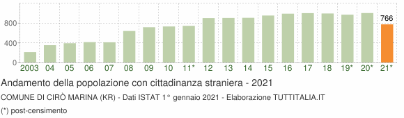 Grafico andamento popolazione stranieri Comune di Cirò Marina (KR)
