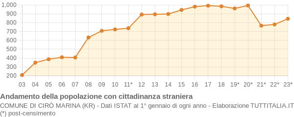 Andamento popolazione stranieri Comune di Cirò Marina (KR)