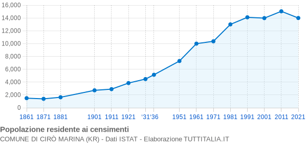 Grafico andamento storico popolazione Comune di Cirò Marina (KR)