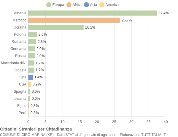 Grafico cittadinanza stranieri - Cirò Marina 2004