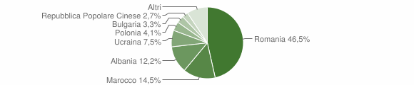 Grafico cittadinanza stranieri - Cirò Marina 2011