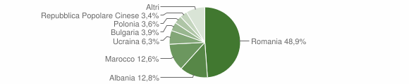 Grafico cittadinanza stranieri - Cirò Marina 2012