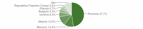 Grafico cittadinanza stranieri - Cirò Marina 2014