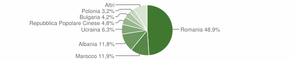 Grafico cittadinanza stranieri - Cirò Marina 2015