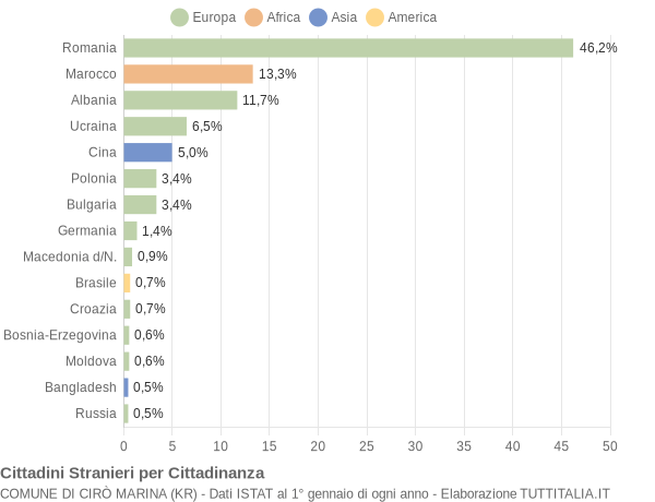 Grafico cittadinanza stranieri - Cirò Marina 2016