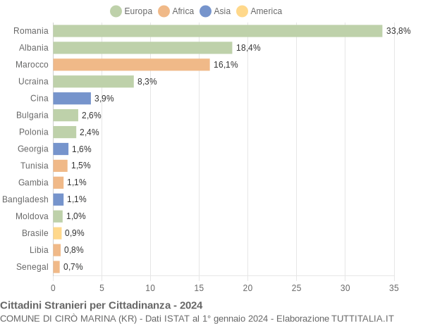 Grafico cittadinanza stranieri - Cirò Marina 2024