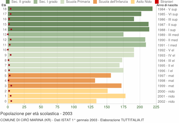 Grafico Popolazione in età scolastica - Cirò Marina 2003