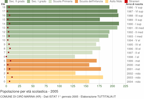 Grafico Popolazione in età scolastica - Cirò Marina 2005