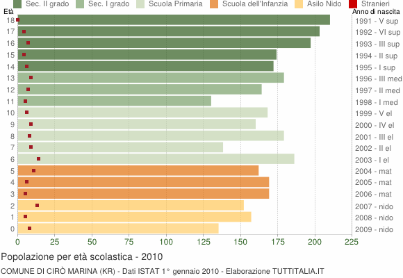 Grafico Popolazione in età scolastica - Cirò Marina 2010