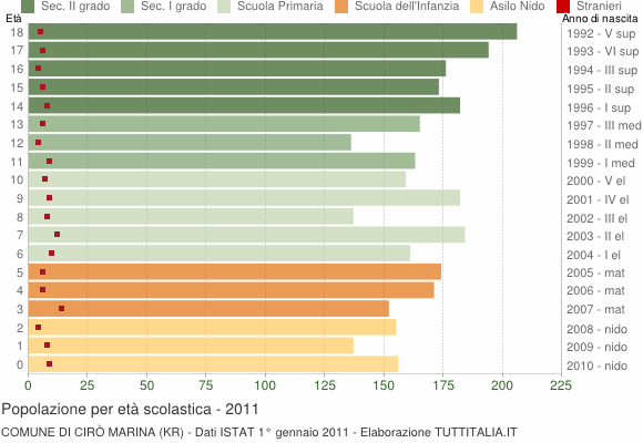 Grafico Popolazione in età scolastica - Cirò Marina 2011
