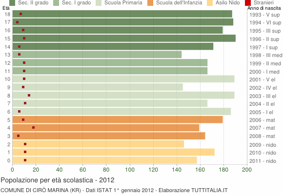Grafico Popolazione in età scolastica - Cirò Marina 2012