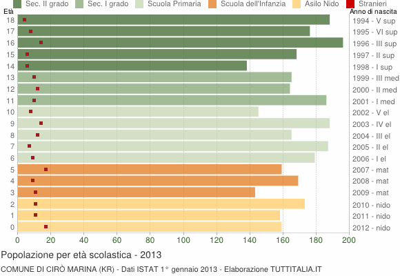 Grafico Popolazione in età scolastica - Cirò Marina 2013