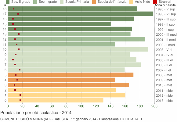 Grafico Popolazione in età scolastica - Cirò Marina 2014