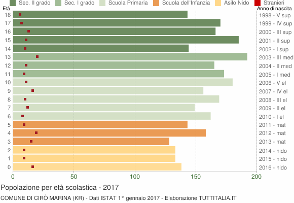 Grafico Popolazione in età scolastica - Cirò Marina 2017