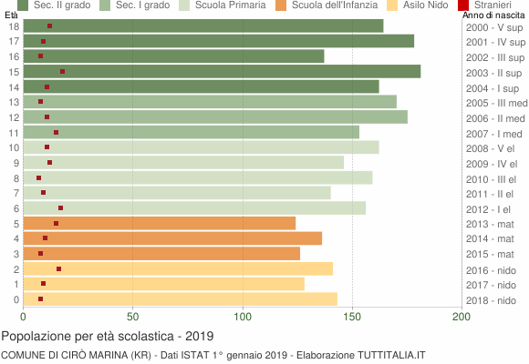 Grafico Popolazione in età scolastica - Cirò Marina 2019
