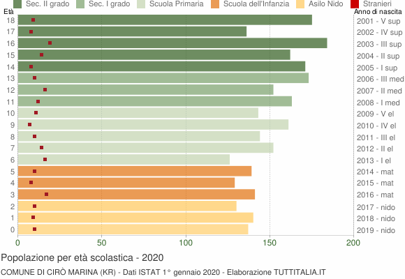 Grafico Popolazione in età scolastica - Cirò Marina 2020