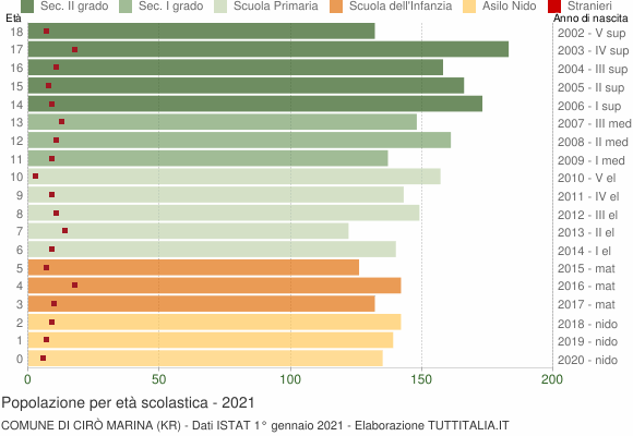 Grafico Popolazione in età scolastica - Cirò Marina 2021